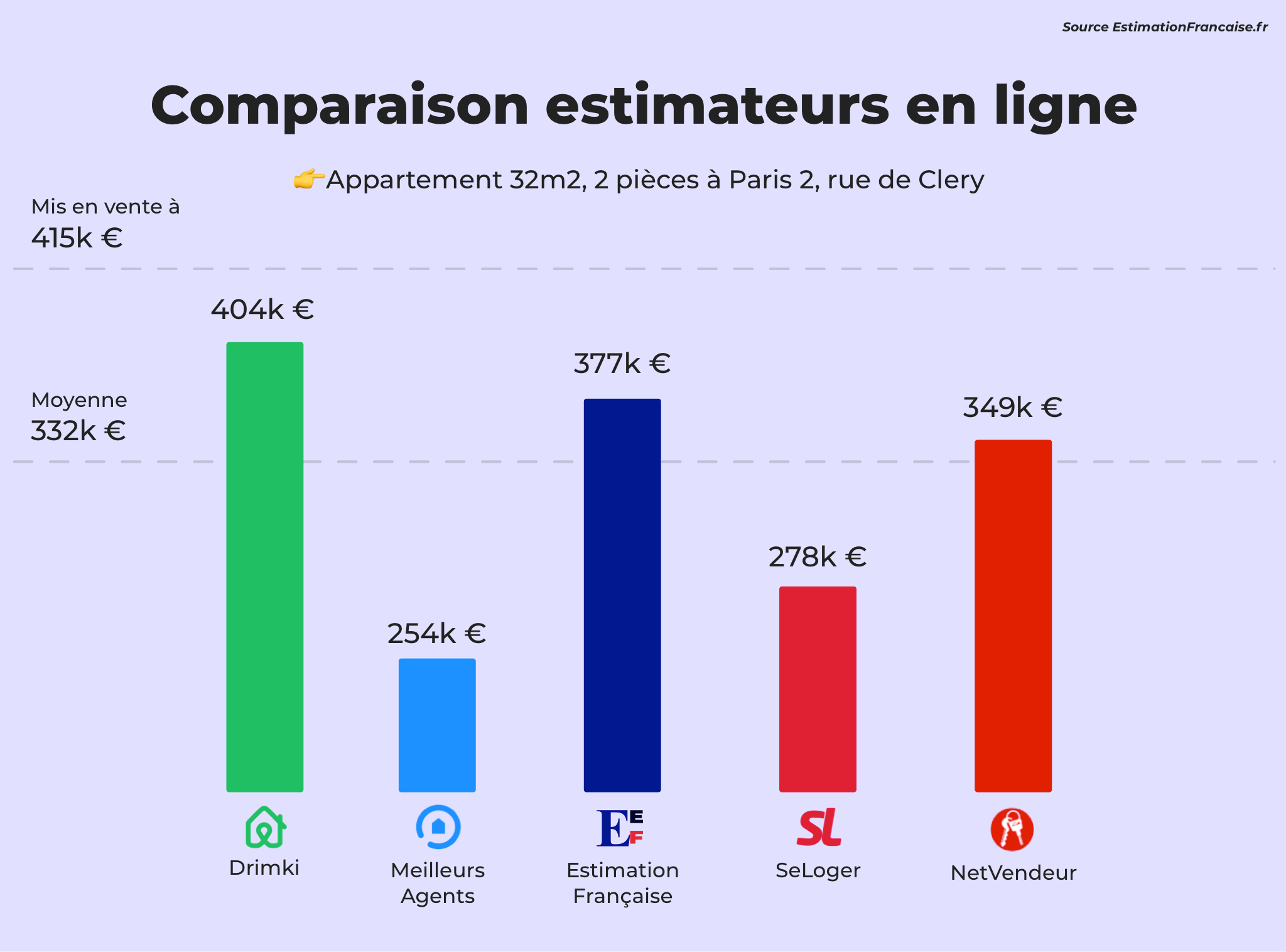 Drimki estimation comparaison pour un appartement à Paris 2