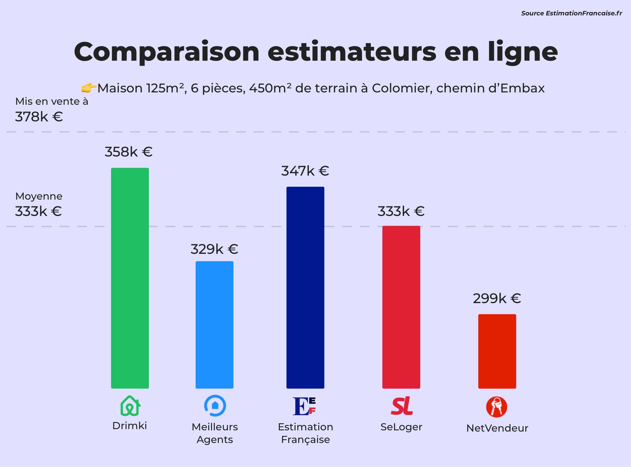 Drimki estimation comparaison pour une maison vers Toulouse